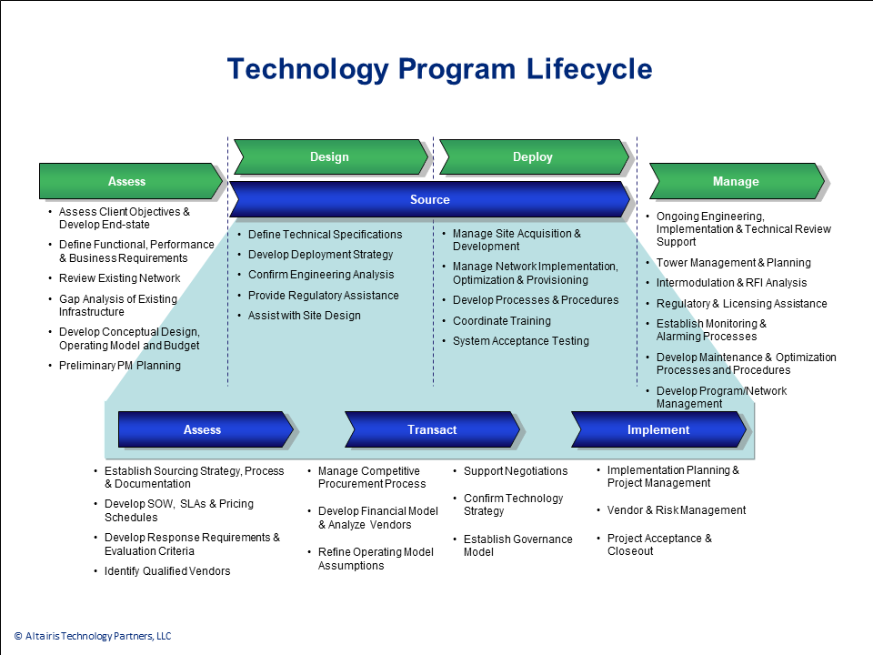 Technology Program Lifecycle